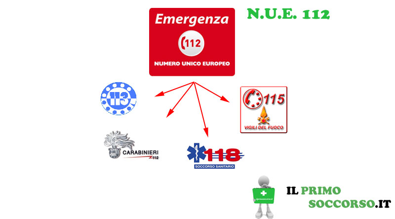 Nuovo Numero Europeo: N.U.E. 112